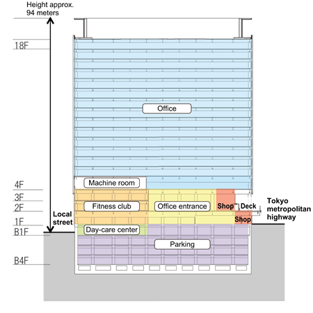 Facility configuration