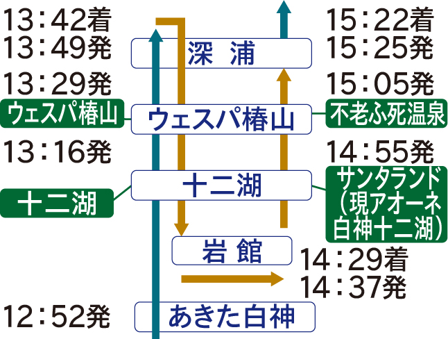 リゾートしらかみ25周年変遷年表