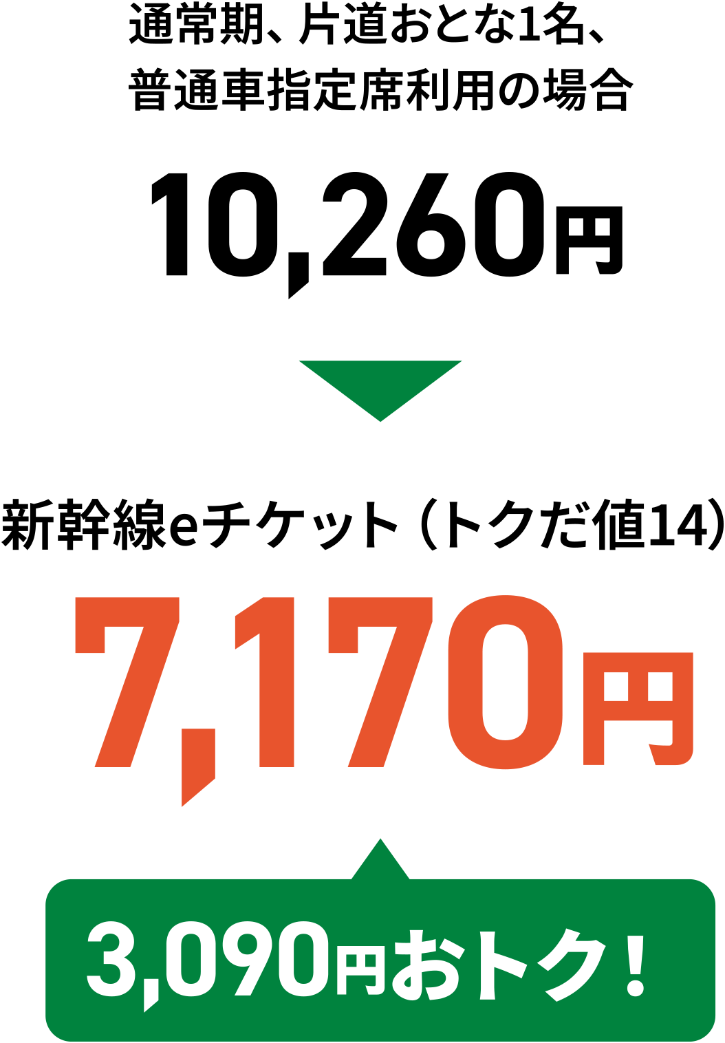 通常期、片道おとな1枚、普通車指定席利用の場合10,260円が新幹線eチケット（トクだ値14）で7,170円 3,090円おトク！