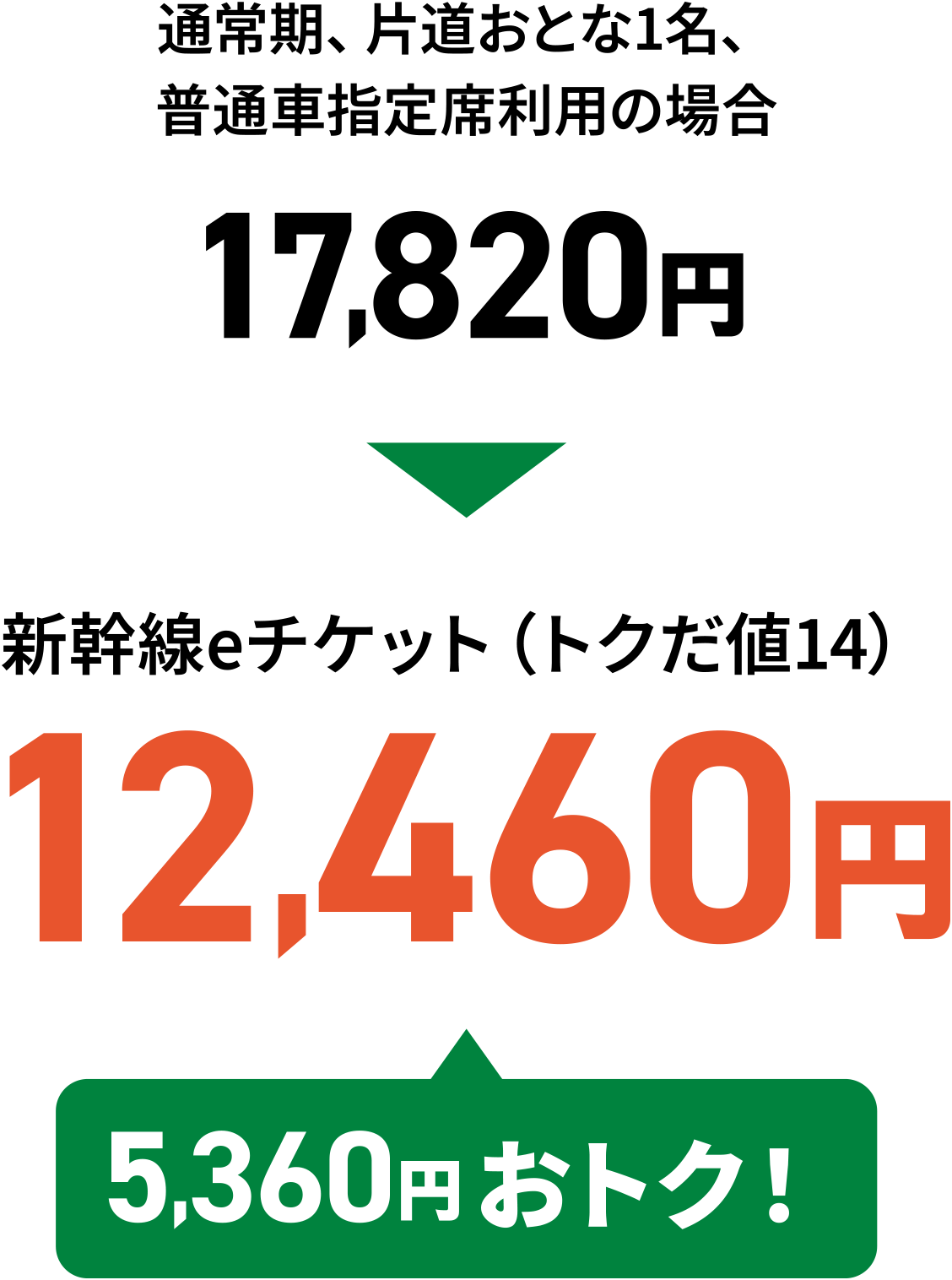 通常期、片道おとな1枚、普通車指定席利用の場合17,820円が新幹線eチケット（トクだ値14）で12,460円 5,360円おトク！