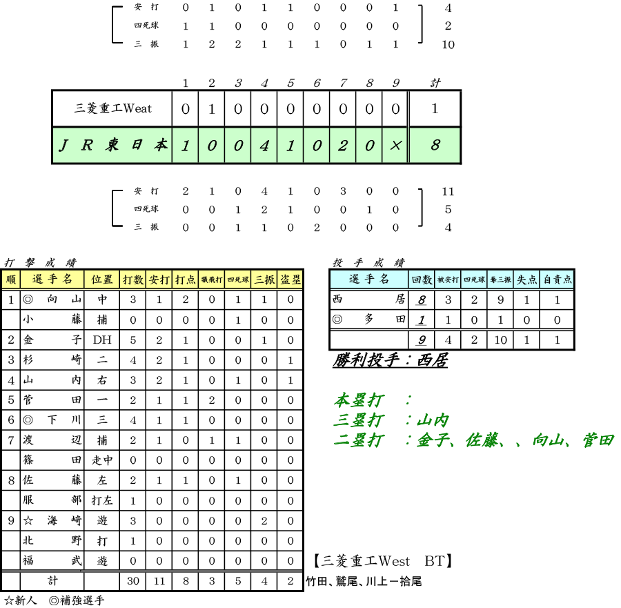 試合結果：第94回都市対抗野球大会｜VS 三菱重工West ：JR東日本