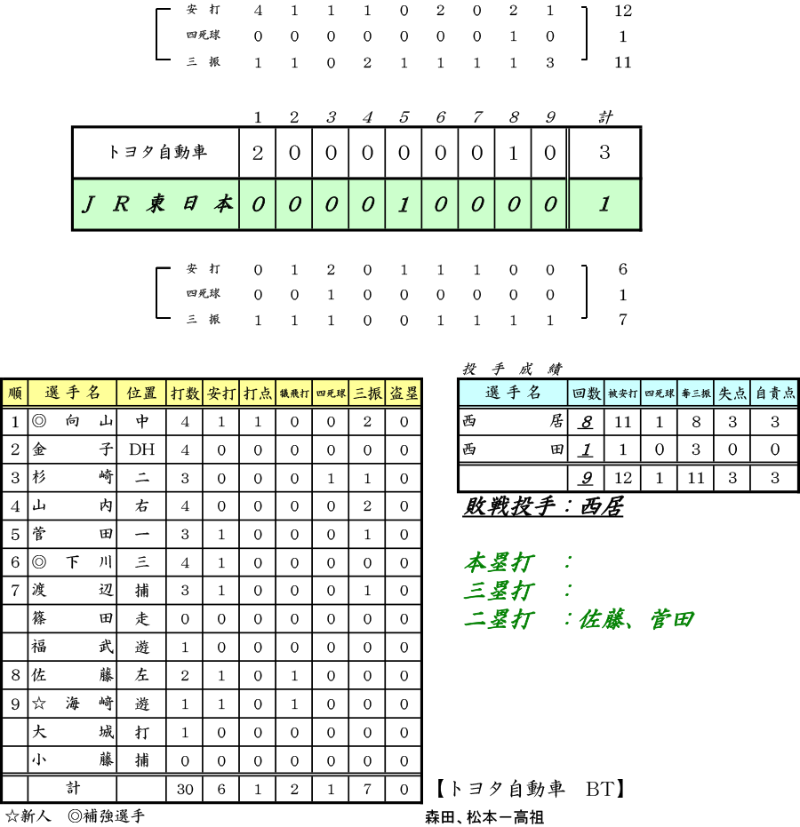 試合結果：第94回都市対抗野球大会｜VS トヨタ自動車 ：JR東日本