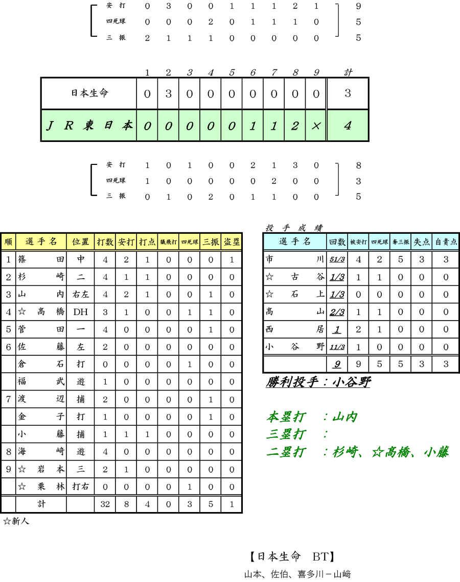 試合結果：第76回JABA九州大会　｜VS 日本生命 ：JR東日本