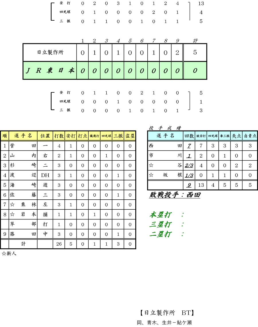 試合結果：第49回社会人野球日本選手権大会 関東代表決定戦 決勝　｜VS 日立製作所 ：JR東日本