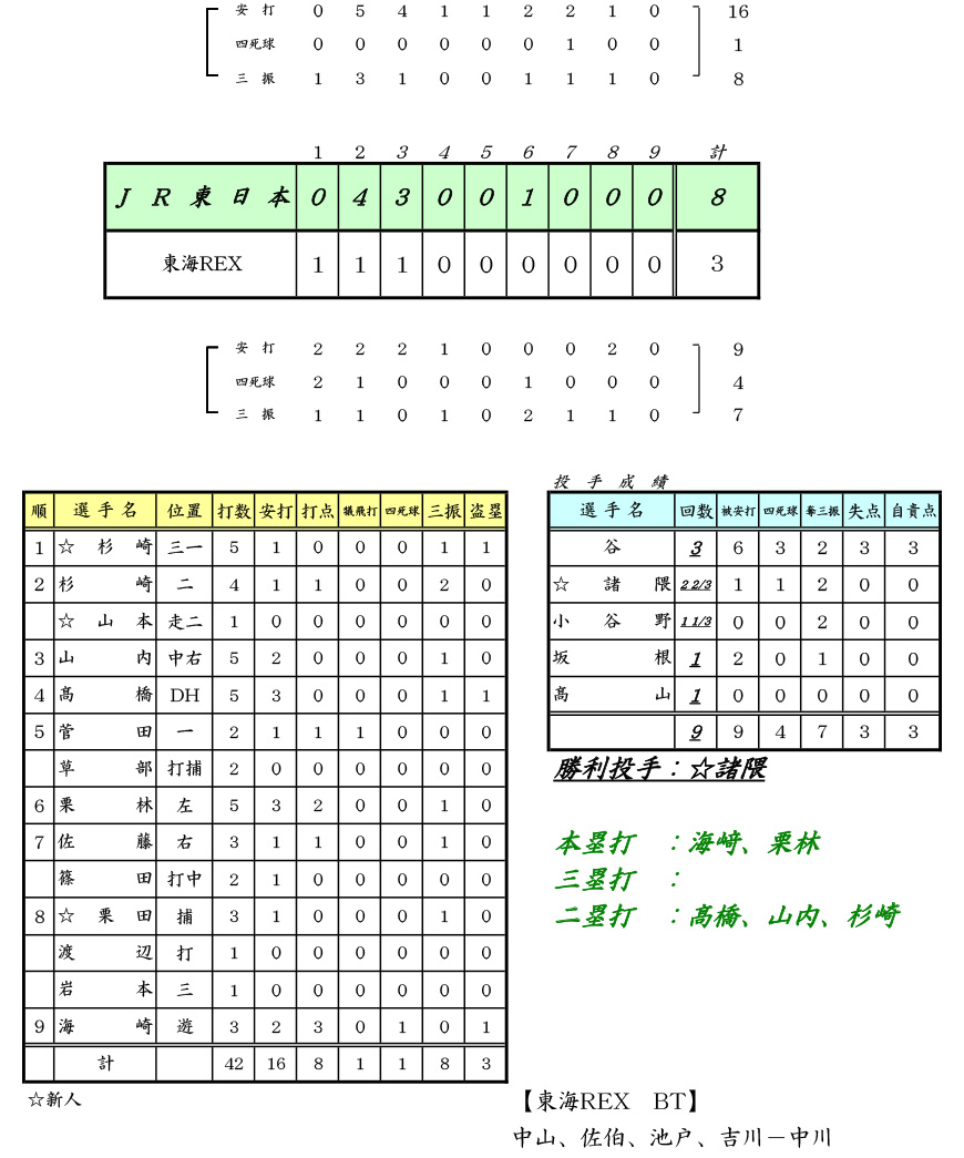 試合結果：第73回JABA伊勢・松阪大会 予選リーグ｜VS 東海REX ：JR東日本