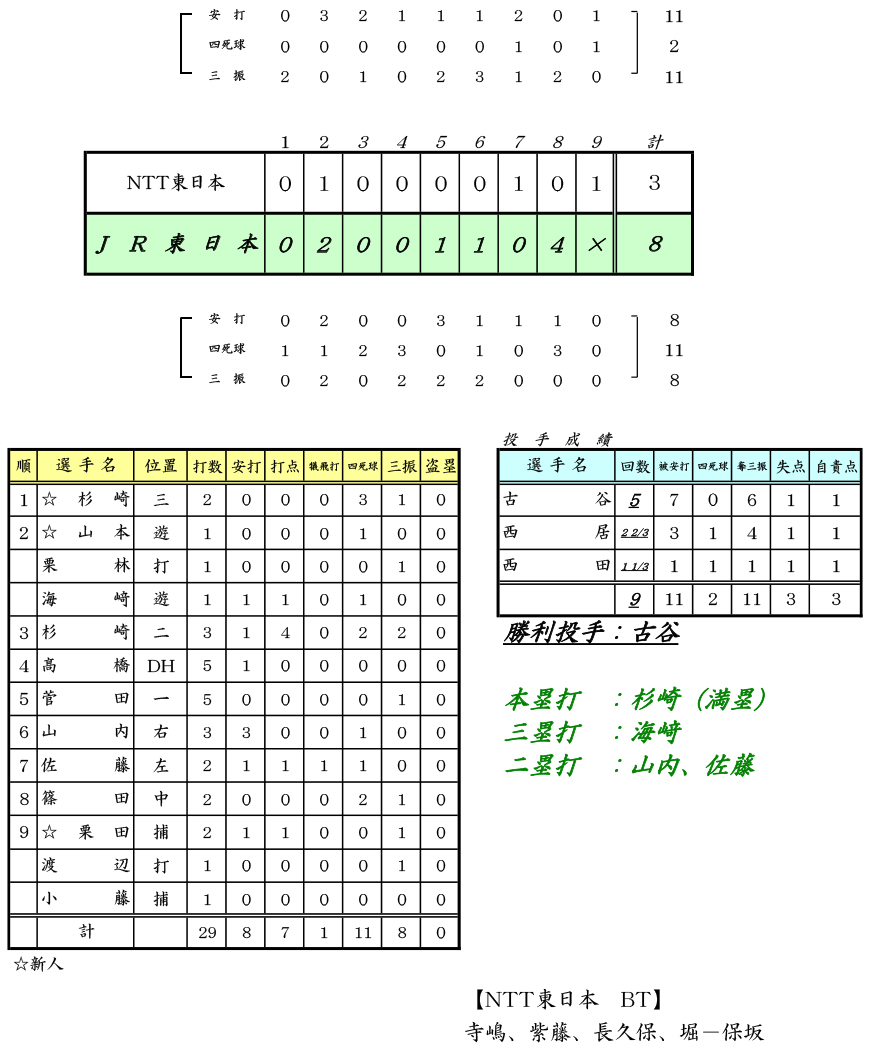 試合結果：2025年JABA東京都企業秋季大会｜VS NTT東日本 ：JR東日本