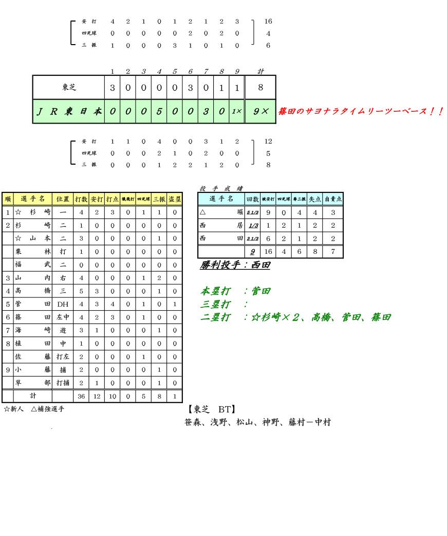 試合結果：第96回都市対抗野球大会｜VS 東芝 ：JR東日本