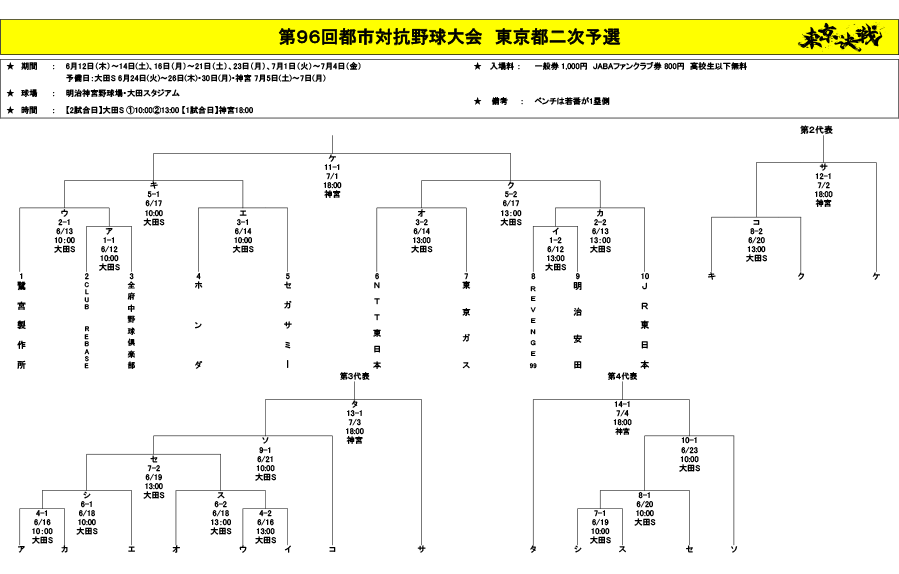 大会表：第96回都市対抗野球大会　東京都二次予選