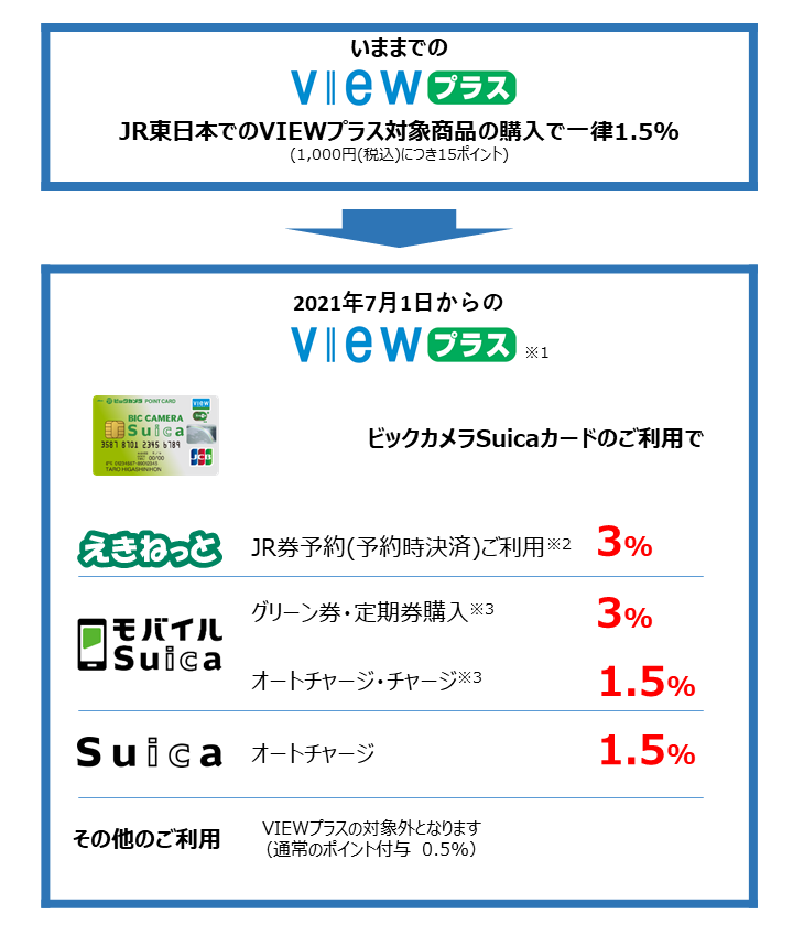 【いままでのVIEWプラス】JR東日本でのVIEWプラス対象商品の購入で一律1.5％(1,000円(税込)につき15ポイント)　　【2021年7月1日からのVIEWプラス（※1）】ビックカメラSuicaカードの場合：えきねっとでJR券予約（予約時決済（※2））ご利用3％、モバイルSuicaでグリーン券・定期券購入（※3）3％、オートチャージ・チャージ（※3）1.5％、Suicaでオートチャージ1.5％、その他のご利用はVIEWプラスの対象外となります（通常のポイント付与　0.5％）