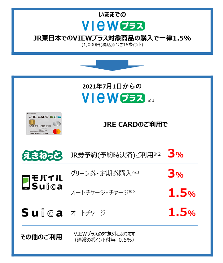【いままでのVIEWプラス】JR東日本でのVIEWプラス対象商品の購入で一律1.5%(1,000円(税込)につき15ポイント) 【2021年7月1日からのVIEWプラス(※1)】JRE CARDの場合:えきねっとでJR券予約(予約時決済(※2))ご利用3%、モバイルSuicaでグリーン券・定期券購入(※3)3%、オートチャージ・チャージ(※3)1.5%、Suicaでオートチャージ1.5%、その他のご利用はVIEWプラスの対象外となります(通常のポイント付与 0.5%)