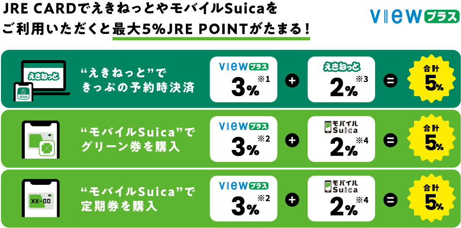 例えば、JRE CARDで “えきねっと”できっぷの予約時決済をするとVIEWプラス3%(※1)+えきねっと2%(※3)=合計5% “モバイルSuica”でグリーン券を購入するとVIEWプラス3%(※2)+鉄道利用で貯まるJRE POINT モバイルSuica2%(※4)=合計5% “モバイルSuica”で定期券を購入するとVIEWプラス3%(※2)+鉄道利用で貯まるJRE POINT モバイルSuica2%(※4)=合計5%