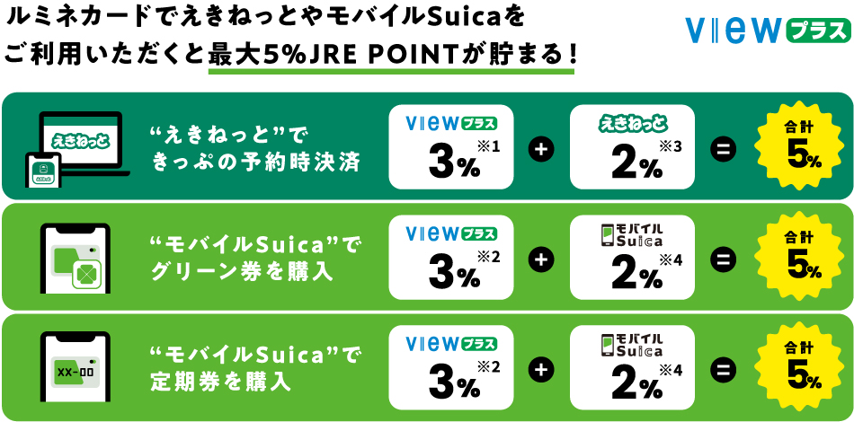 ルミネカードでえきねっとやモバイルSuicaをご利用いただくと最大5％JRE POINTがたまる！　VIEWプラス イメージ