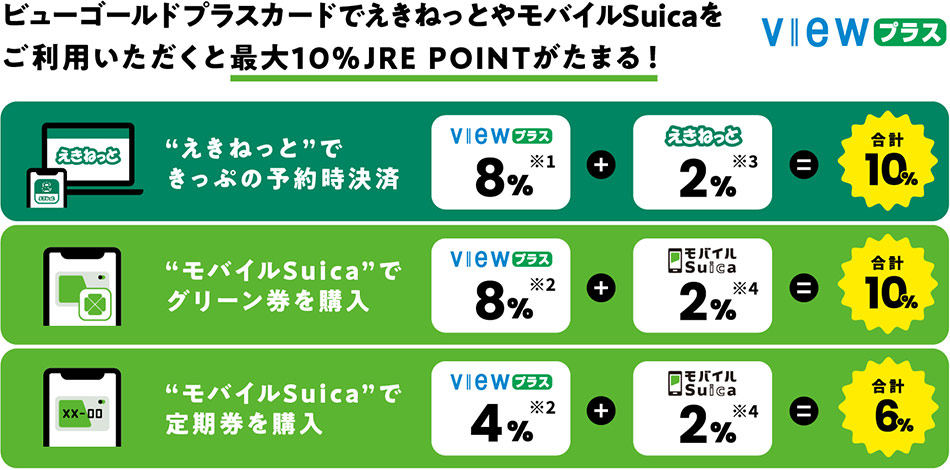 ビューゴールドプラスカードでえきねっとやモバイルSuicaをご利用いただくと最大10％JRE POINTがたまる！　VIEWプラス イメージ