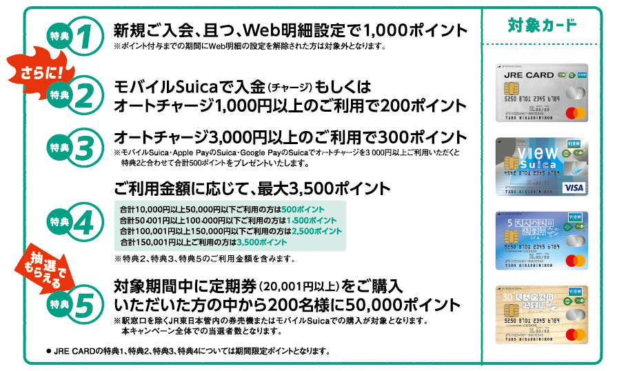 特典1 新規ご入会、且つ、Web明細設定で1,000ポイント　特典2 モバイルSuicaで入金（チャージ）もしくはオートチャージ1,000円以上のご利用で200ポイント　特典3 オートチャージ3,000円以上のご利用で300ポイント ※モバイルSuica・Apple PayのSuica・Google PayのSuicaでオートチャージを3,000円以上ご利用いただくと、さらに 特典2と合わせて合計500ポイントをプレゼントいたします。　特典4 ご利用金額に応じて、最大3,500ポイント 合計10,000円以上50,000円以下ご利用の方は500ポイント、合計50,001円以上100,000円以下ご利用の方は1,500ポイント、合計100,001円以上150,000円以下ご利用の方は2,500ポイント、合計150,001円以上ご利用の方は3,500ポイント ※特典2、特典3、特典5のご利用金額を含みます。　抽選でもらえる 特典5 対象期間中に定期券（20,001円以上）をご購入いただいた方の中から200名様に50,000ポイント ※駅窓口を除くJR東日本管内の券売機またはモバイルSuicaでの購入が対象となります。本キャンペーン全体での当選者数となります。　・JRE CARDの特典1、特典2、特典3、特典4については期間限定ポイントとなります。