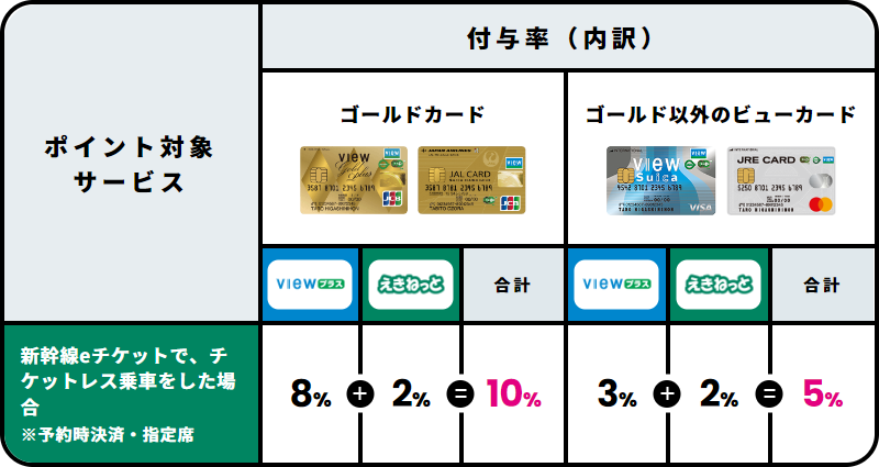 ポイント付与率の例