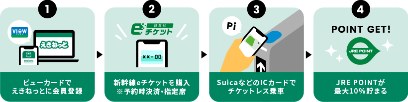 1.ビューカードえきねっとに会員登録　2.新幹線eチケットを購入※予約時決済・指定席　3.SuicaなどのICカードでチケットレス乗車　4.JRE POINTが最大10％貯まる