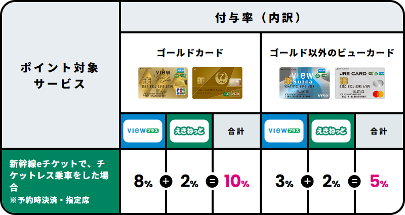 ポイント付与率の例