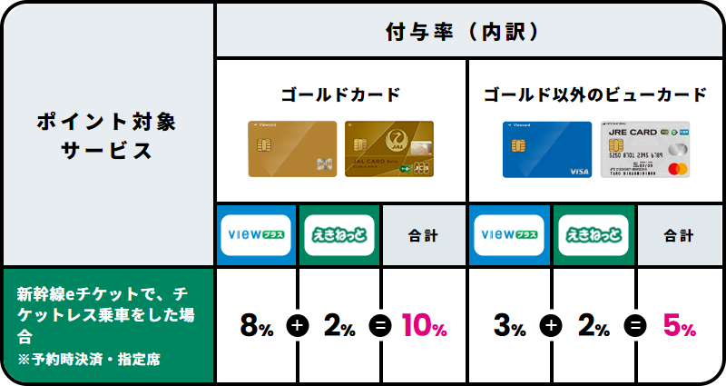 ポイント付与率の例