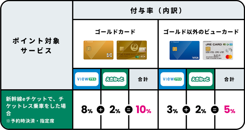 ポイント付与率の例