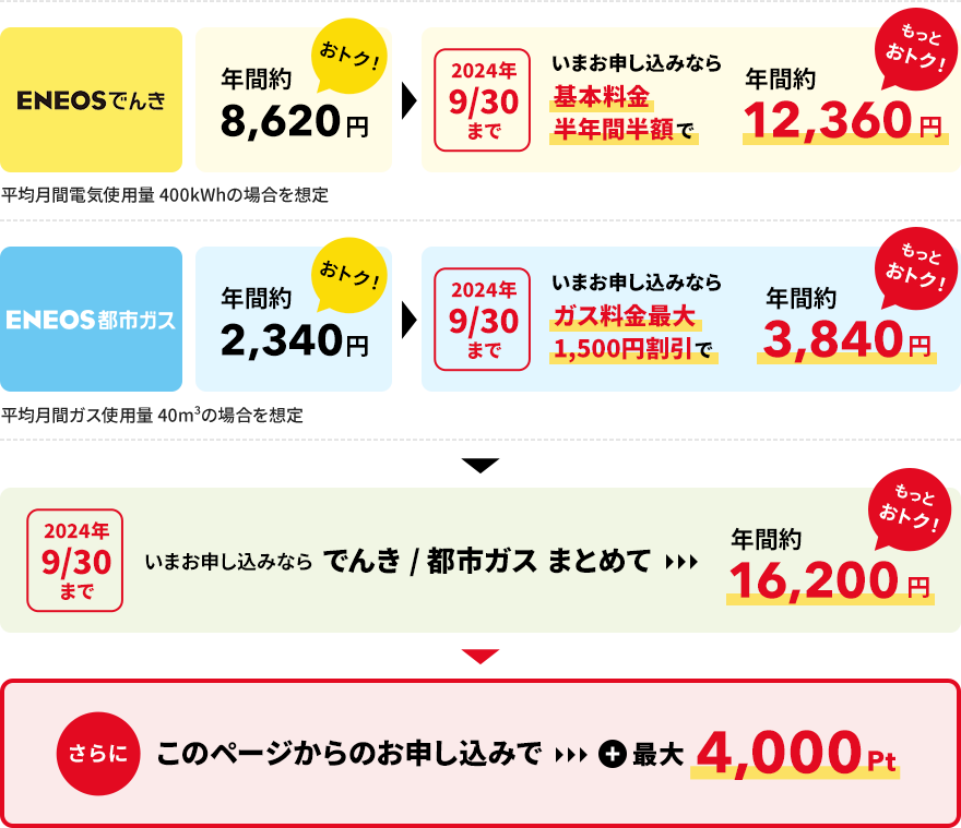 切り替えるとどれぐらいおトクになる？