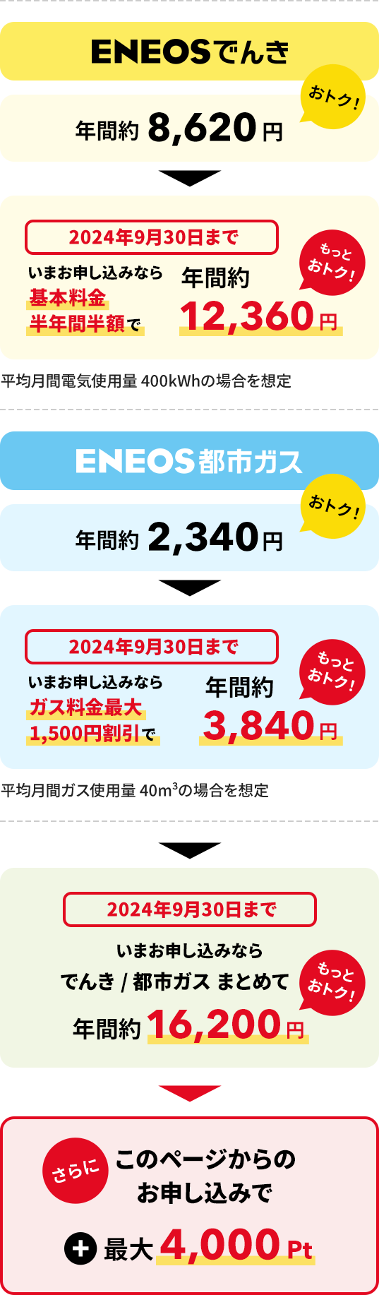 切り替えるとどれぐらいおトクになる？