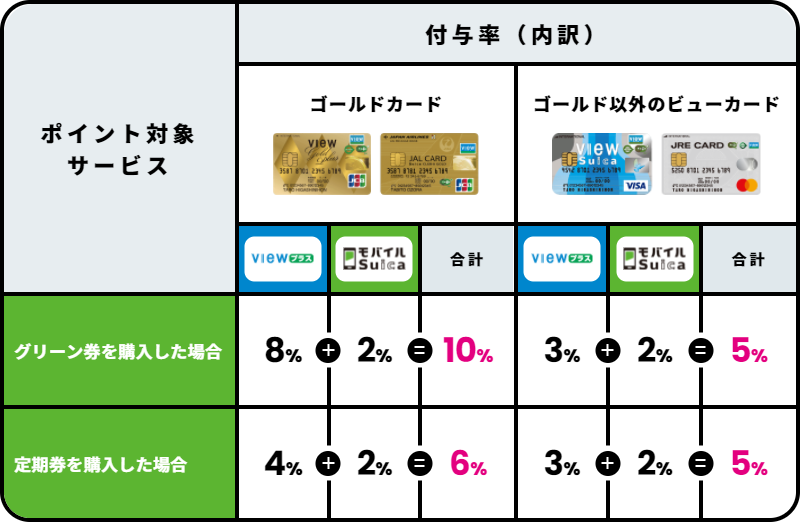 ポイント付与率の例