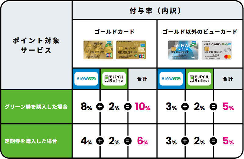 ポイント付与率の例