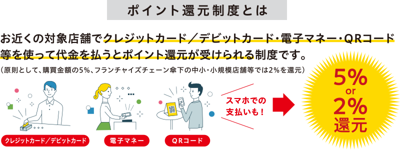 ポイント還元制度とは：お近くの対象店舗でクレジットカード／デビットカード・電子マネー・QRコード等を使って代金を払うとポイント還元が受けられる制度です。（原則として、購買価格の5％、フランチャイズチェーン傘下の中小・小規模店舗等では2％を還元）