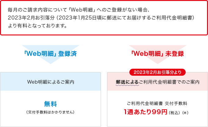 毎月のご請求内容について「Web明細」へのご登録がない場合、2023年2月お引落分（2023年1月20日頃に郵送にてお届けするご利用代金明細書）より有料となります。