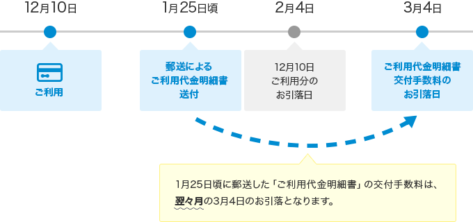 「ご利用代金明細書」の交付手数料は、翌々月のお引落となります。