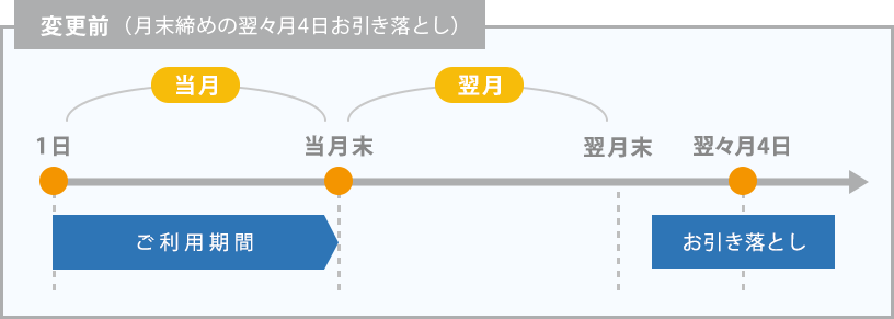 お支払いサイクル　変更前