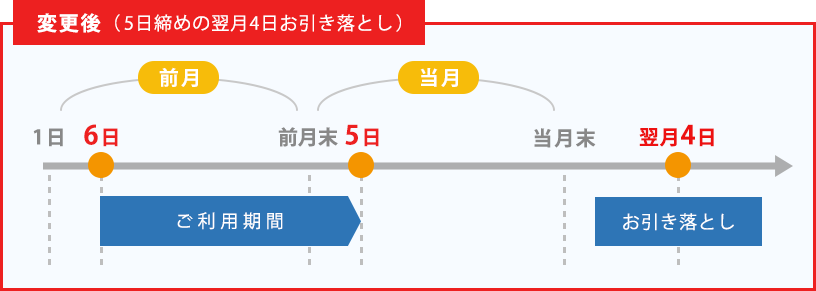 お支払いサイクル　変更後