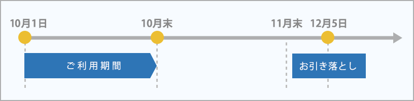 2022年12月5日(月)お引き落とし分のお支払い