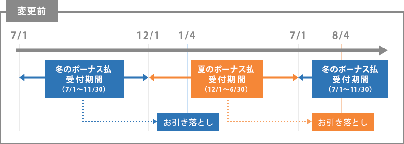 ボーナス一括払いの受付期間　変更前