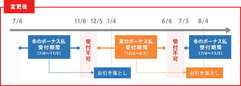 ボーナス一括払いの受付期間　変更後