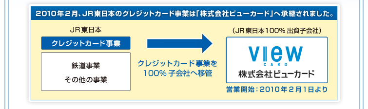 2010年2月、JR東日本のクレジットカード事業は「株式会社ビューカード」へ承継されました。