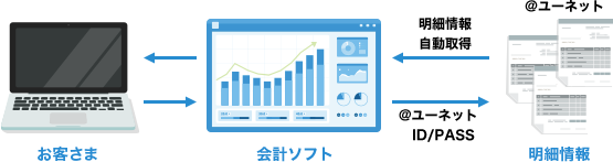 会計ソフトと連動　イメージ