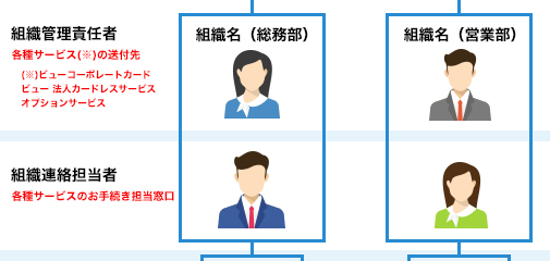 組織情報　組織コード　イメージ