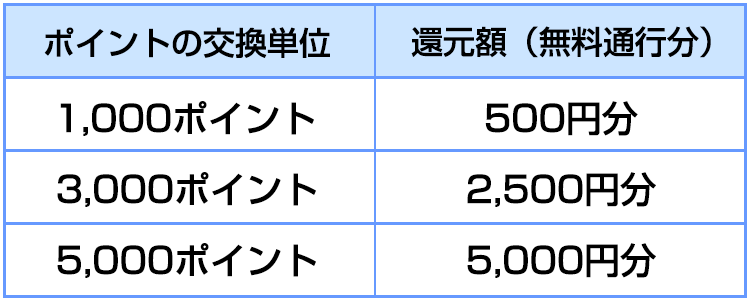ポイントの交換単位
