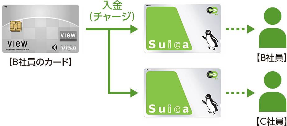 1枚のカードで複数のSuicaに入金（チャージ）のイメージ