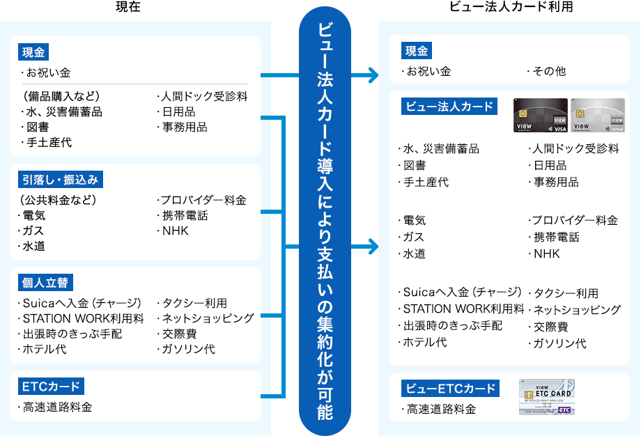 小口現金の取扱いなど手間を軽減、支払いをカードにまとめることで管理もスムーズにのイメージ