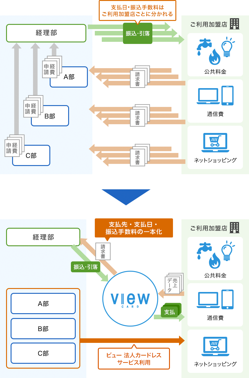 勘定科目ごとに請求書を分けるために利用のイメージ