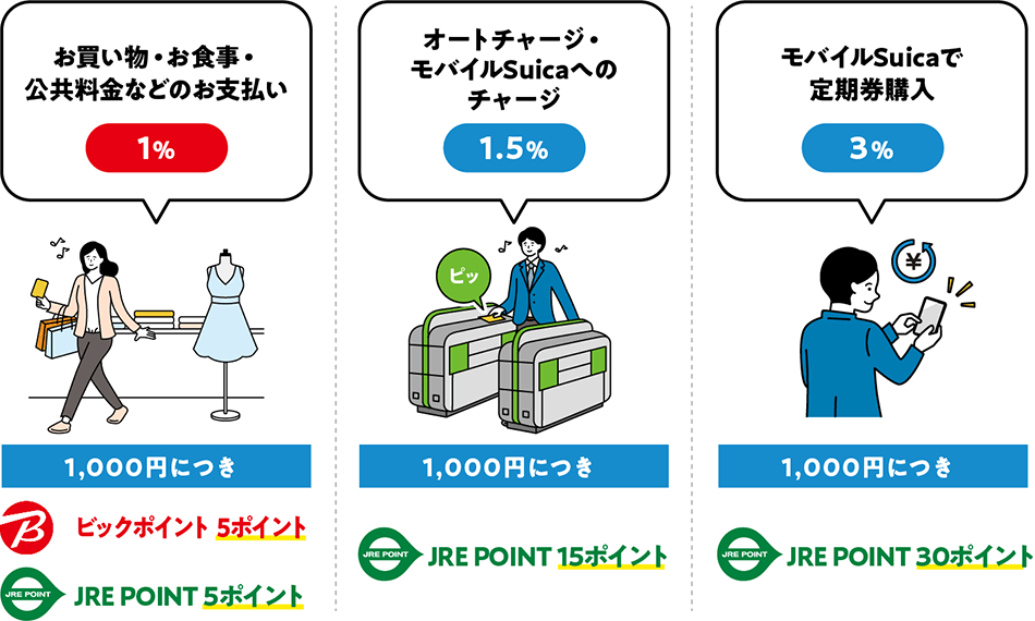 ビックカメラ・コジマ・ソフマップ以外のお買い物や電車のご利用で、おトクにポイントが貯まる！　イメージ