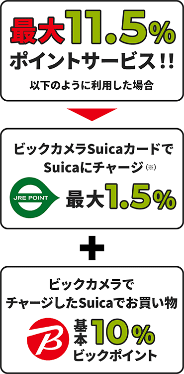 最大11.5%ポイントサービス！！