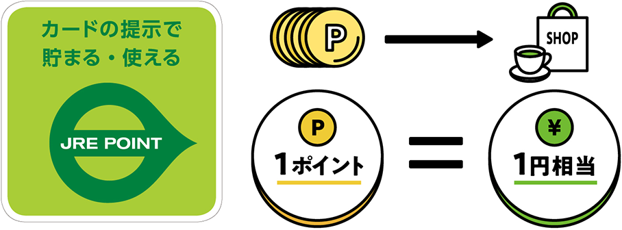 JRE POINT加盟店で、1ポイント1円相当で使える！　イメージ