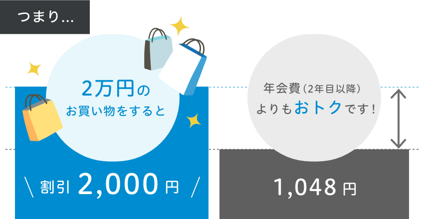 つまり2万円のお買い物をすると割引2,000円 年会費（2年目以降）よりおトクです！