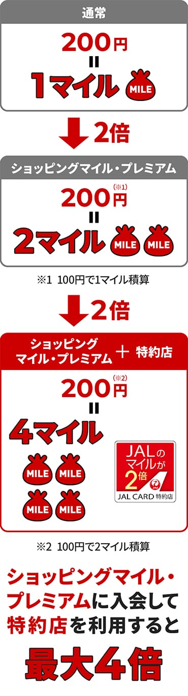 普通カードと比較し最大4倍