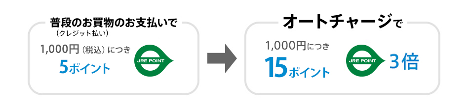 オートチャージでポイント3倍！