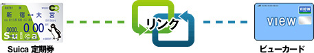 オートチャージをご利用いただけるビューカード 図