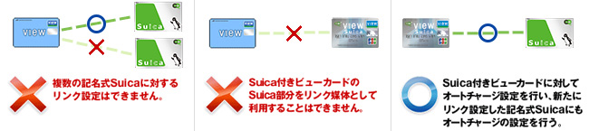 ×複数の記名式Suicaに対するリンク設定はできません。｜×Suica付きビューカードのSuica部分をリンク媒体として利用することはできません。｜○Suica付きビューカードに対してオートチャージ設定を行い、新たにリンク設定した記名式Suicaにもオートチャージの設定を行う。